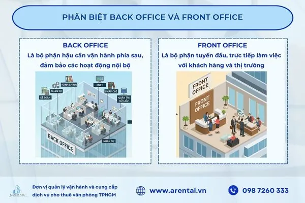 Front Office trực tiếp làm việc với khách hàng, trong khi Back Office tập trung vào vận hành nội bộ và hỗ trợ phía sau.
