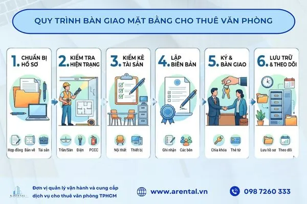 Quy trình 6 bước bàn giao mặt bằng cho thuê văn phòng chuẩn.