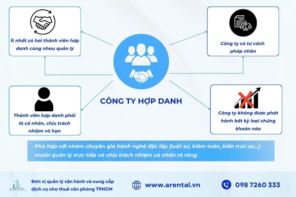 Thông tin về công ty hợp danh.