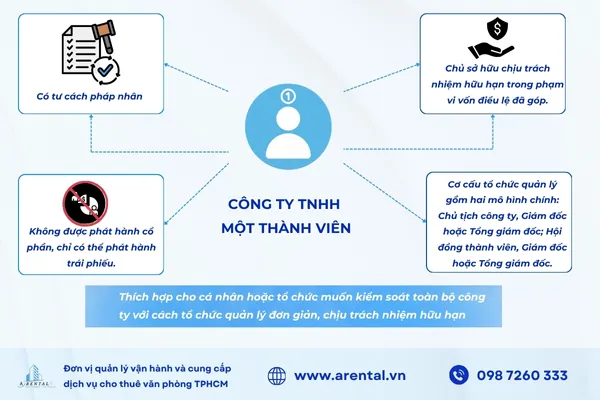 Thông tin về Công ty TNHH một thành viên.