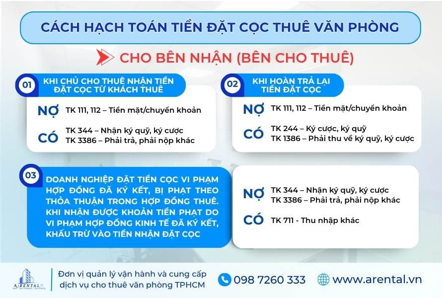 Cách hạch toán tiền đặt cọc thuê văn phòng cho bên cho thuê.
