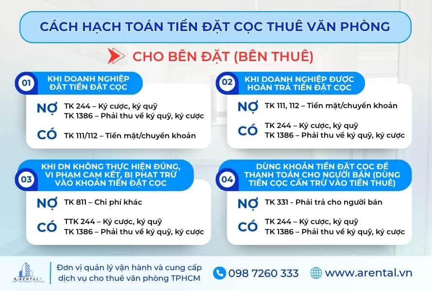 Cách hạch toán tiền đặt cọc thuê văn phòng cho bên thuê.