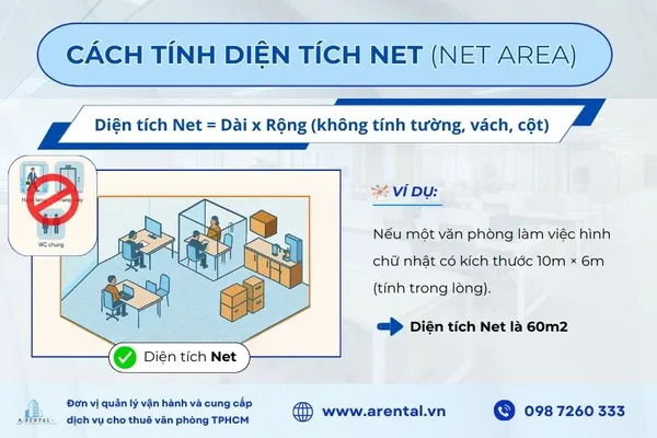 Công thức và ví dụ về cách tính diện tích Net thuê văn phòng.
