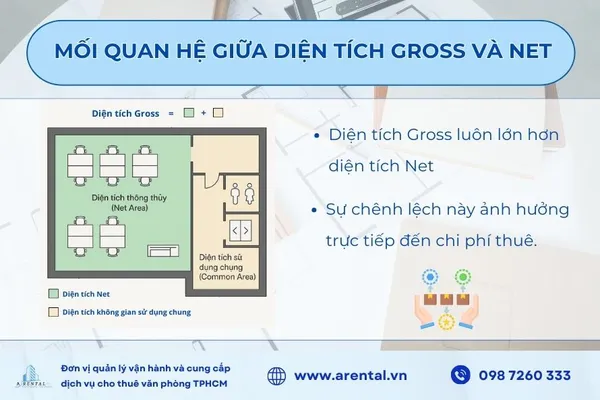 Mối quan hệ giữa diện tích Gross và Net khi thuê văn phòng.