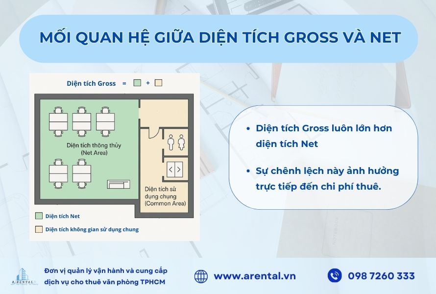 Mối quan hệ giữa diện tích Gross và Net.