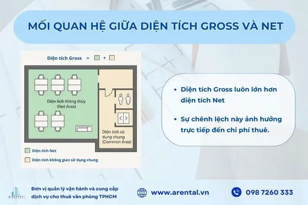 Mối quan hệ giữa diện tích Gross và Net.