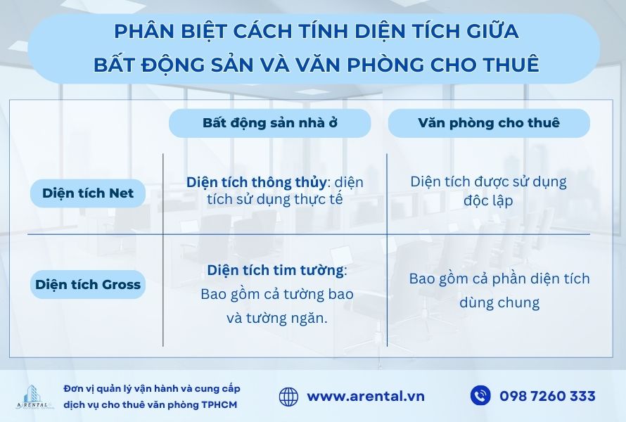 Phân biệt cách tính diện tích giữa bất động sản và văn phòng cho thuê.