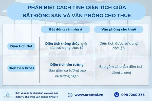 Phân biệt cách tính diện tích giữa bất động sản và văn phòng cho thuê.