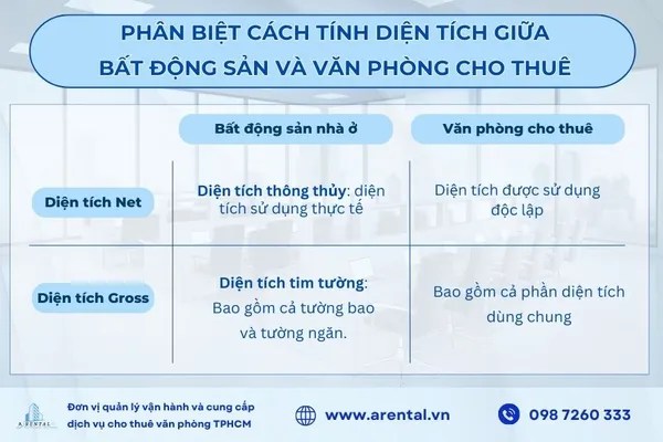 Phân biệt sự khác nhau giữa cách tính diện tích văn phòng cho thuê và bất động sản thông thường.