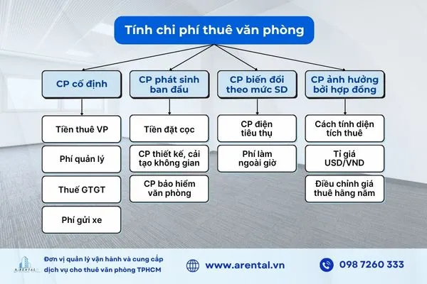 Tổng quan các nhóm chi phí cần biết khi tính giá cho thuê văn phòng chính xác.