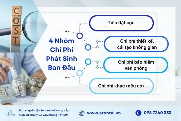 Các chi phí phát sinh ban đầu cần tính để tính chi phí cho thuê văn phòng chính xác.