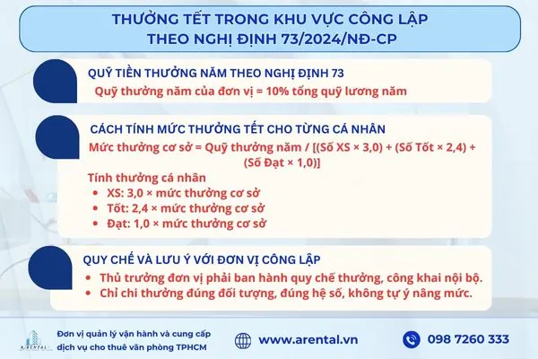 Từ năm 2025, cán bộ công chức, viên chức được áp dụng chế độ thưởng định kỳ hằng năm theo Nghị định 73/2024/NĐ-CP.