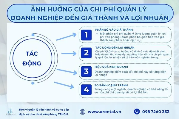 Tác động của chi phí quản lý đến giá thành và lợi nhuận doanh nghiệp.