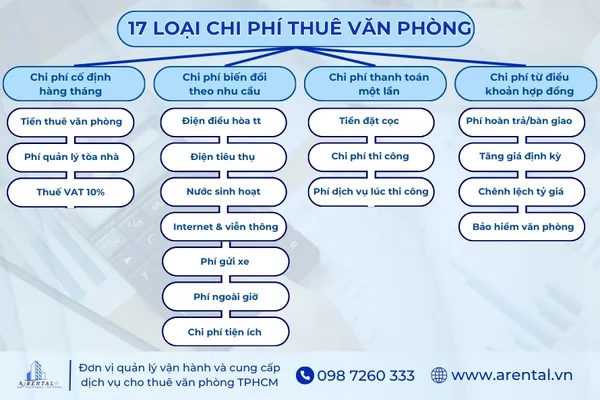 17 loại chi phí thuê văn phòng hiện nay.