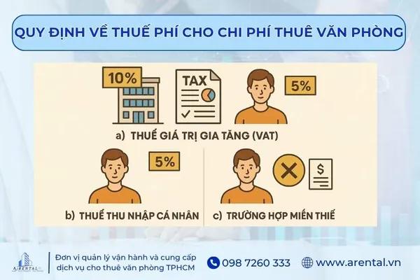 Quy định chuẩn về thuế phí cho chi phí thuê văn phòng.