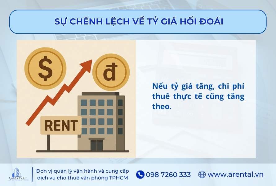 Tỷ giá hối đoái ảnh hưởng đến chi phí thuê văn phòng.
