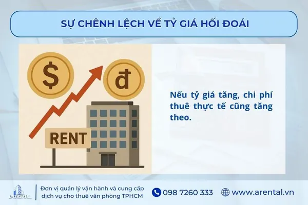 Tỷ giá hối đoái ảnh hưởng đến chi phí thuê văn phòng.