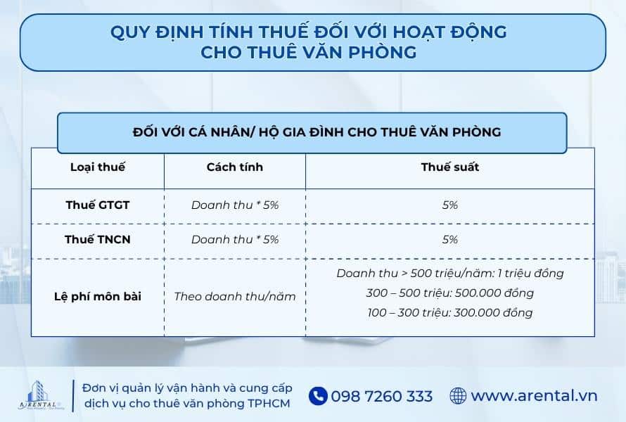 Quy định tính thuế đối với cá nhân/hộ gia đình cho thuê văn phòng.