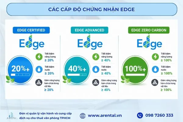 Các cấp độ chứng nhận EDGE.