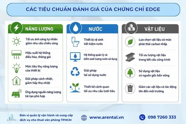 Các tiêu chuẩn đánh giá của chứng chỉ EDGE.