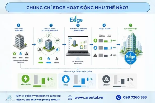 Cách hoạt động của chứng chỉ EDGE.