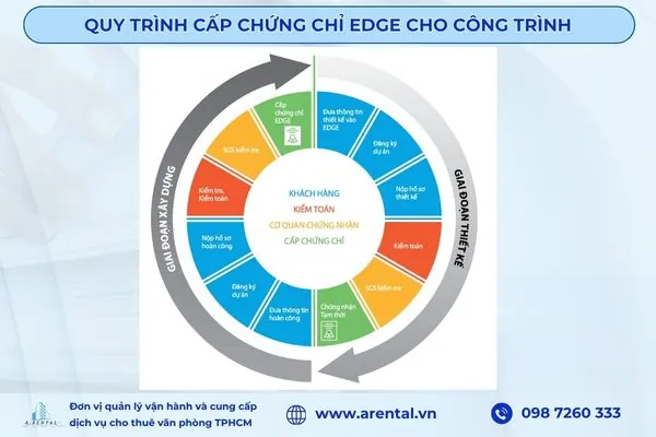 Quy trình cấp chứng chỉ EDGE cho công trình.