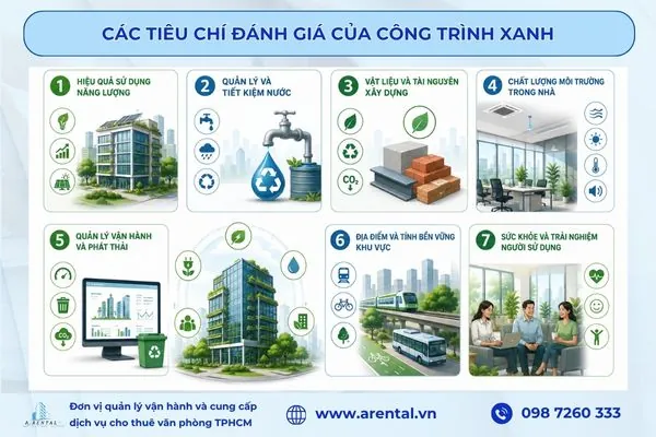Các tiêu chí đánh giá của công trình xanh.