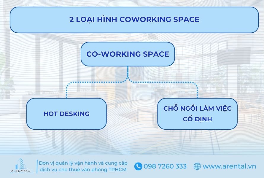 2 loại hình coworking space hiện nay: hot desking và chỗ ngồi cố định.
