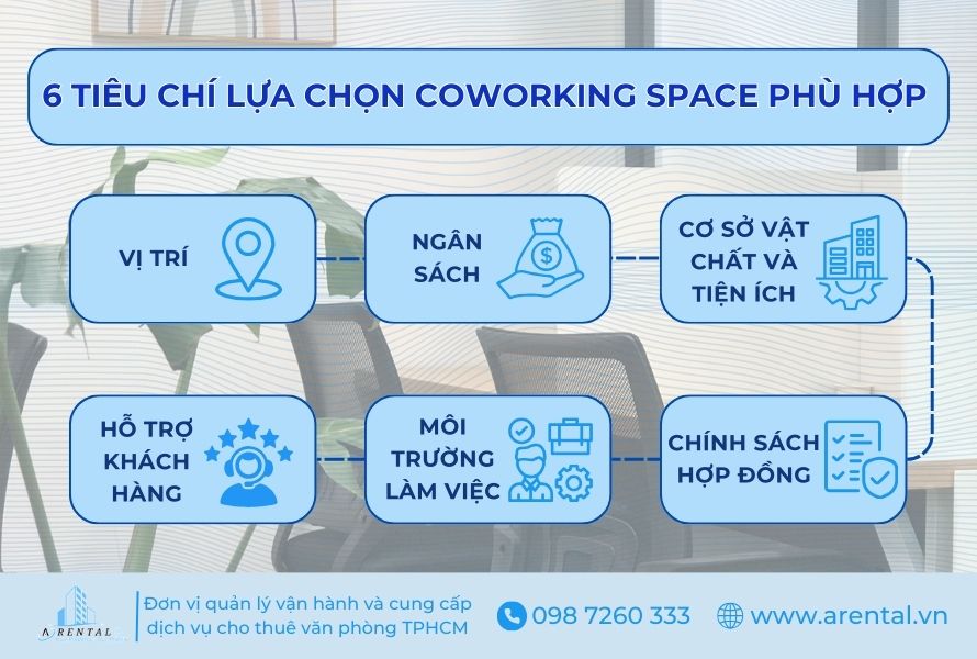 6 tiêu chí giúp khách hàng lựa chọn không gian làm việc chung phù hợp.