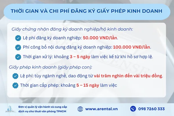 Thời gian và chi phí đăng ký giấy phép kinh doanh.