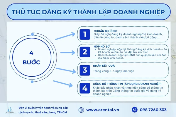 Quy trình thủ tục đăng ký thành lập doanh nghiệp.