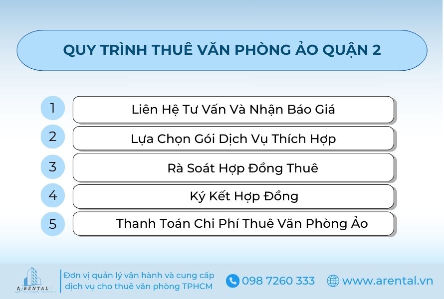 Quy trình 5 bước để khách hàng thuê văn phòng ảo Quận 2 nhanh chóng.