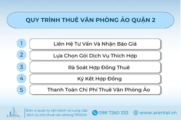 Quy trình 5 bước để khách hàng thuê văn phòng ảo Quận 2 nhanh chóng.