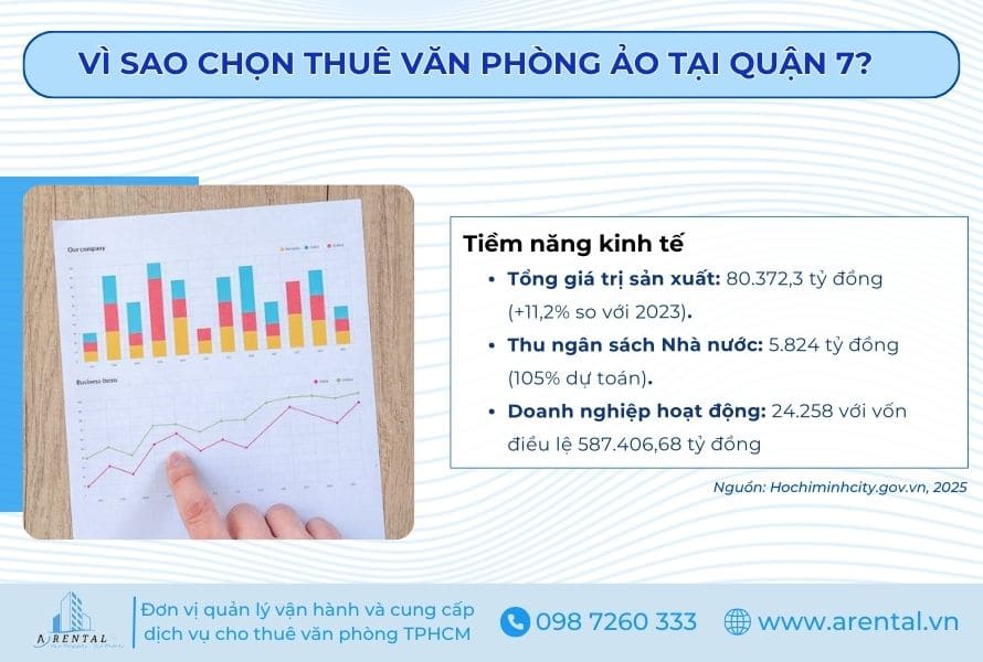 Số liệu thể hiện tiềm năng kinh tế của khu vực Quận 7.