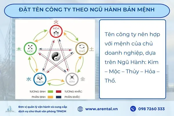 Quy luật ngũ hành tương sinh tương khắc áp dụng đặt tên doanh nghiệp.