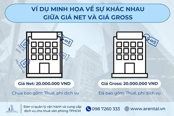 Ví dụ minh họa về cách tính giá Net và Gross.