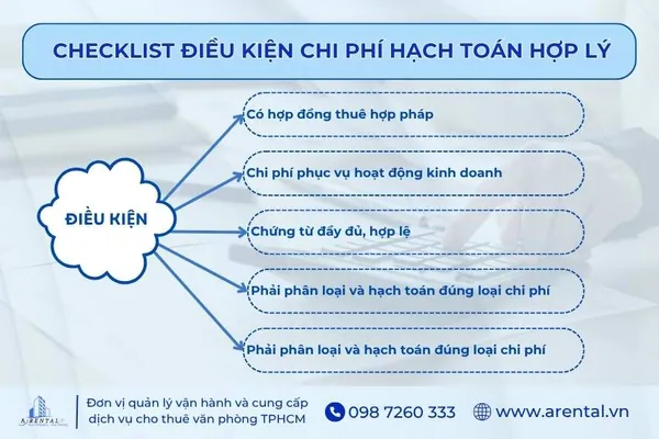 Checklist các điều kiện để chi phí được hạch toán hợp lý.
