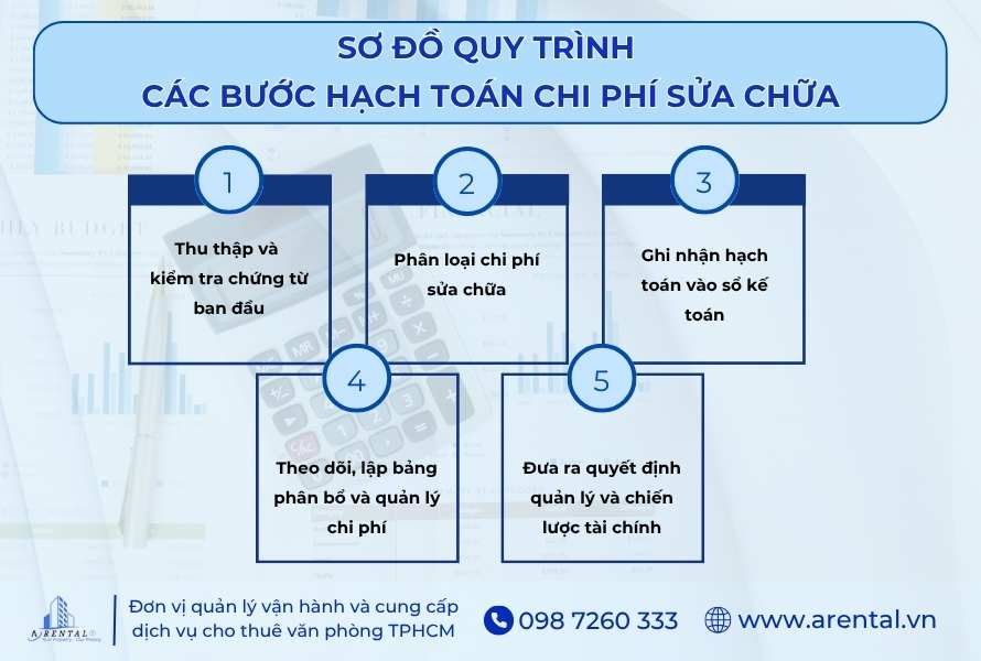 Sơ đồ quy trình các bước hạch toán chi phí sửa chữa.