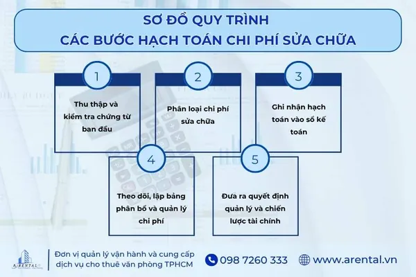 Sơ đồ quy trình các bước hạch toán chi phí sửa chữa.