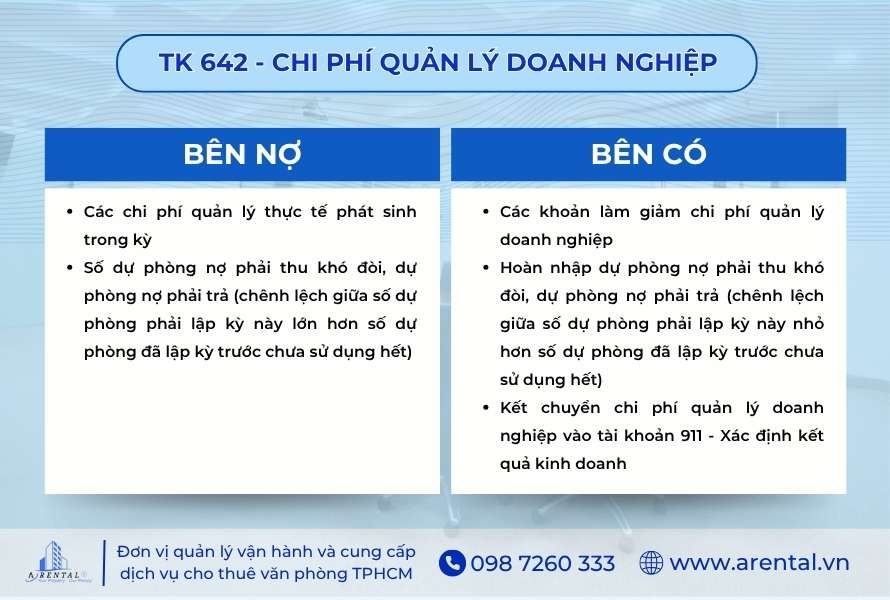 Kết cấu nội dung của tài khoản 642 - Chi phí quản lý doanh nghiệp, phản ánh qua hai bên Nợ và Có.