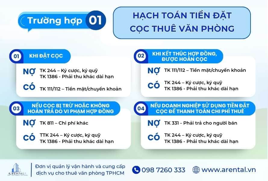 Hạch toán tiền đặt cọc thuê văn phòng chi tiết.
