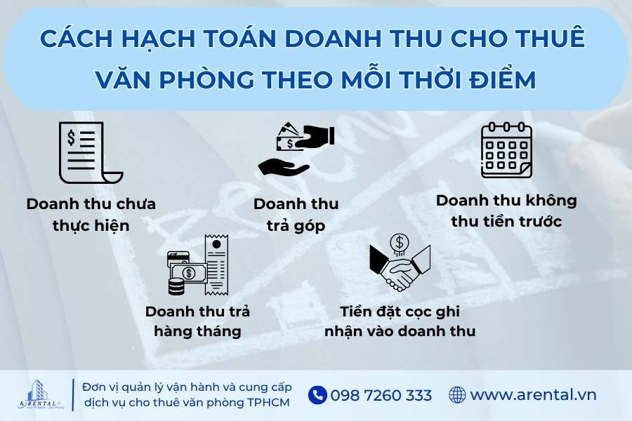 Hạch toán doanh thu cho thuê văn phòng theo từng thời điểm khác nhau.