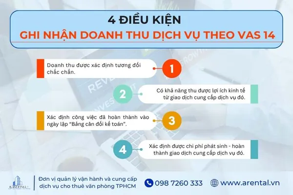 4 điều kiện ghi nhận doanh thu dịch vụ theo VAS 14.