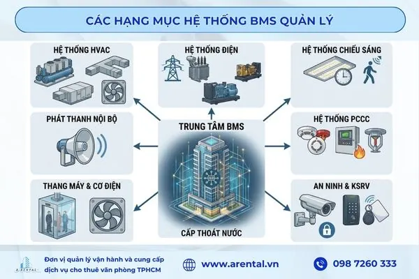 Các hạng mục hệ thống BMS quản lý.