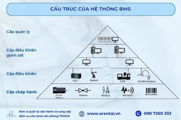 Cấu trúc của hệ thống BMS.