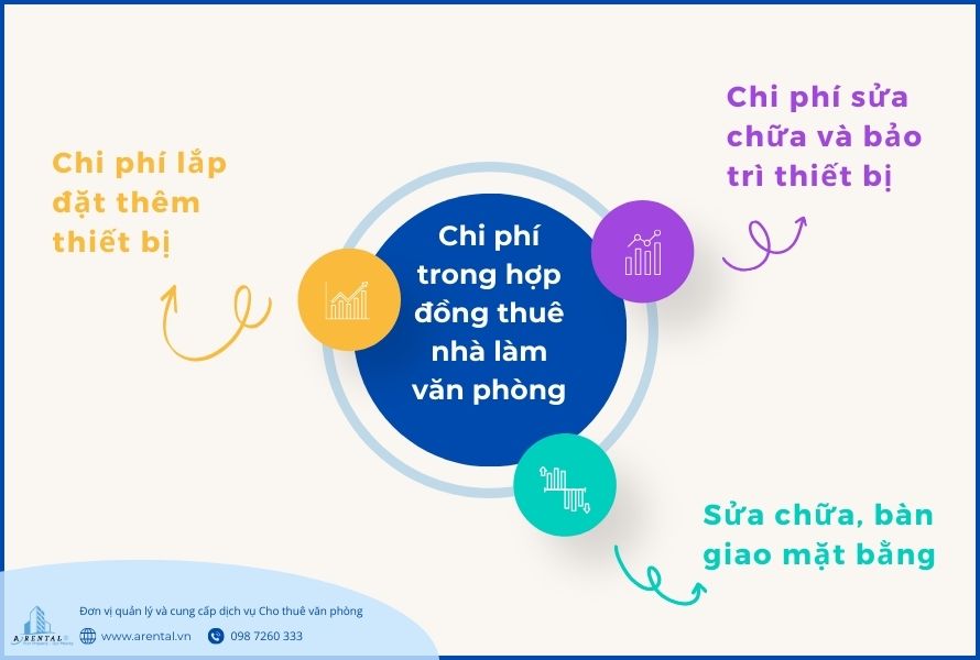 3 loại chi phí có thể phát sinh thêm trong quá trình ký kết.