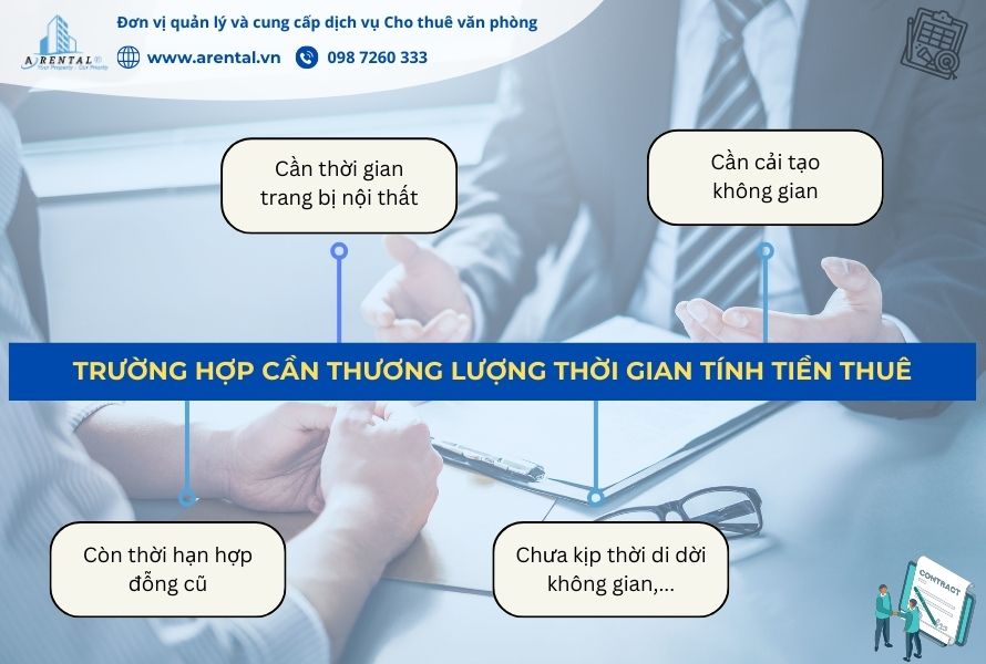 Sự thương lượng về thời gian giao nhận - tính tiền thuê văn phòng có thể được thường lượng trong một số trường hợp.