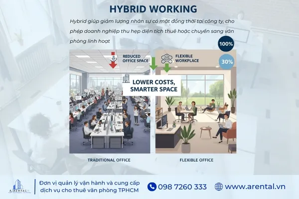 Hybrid Working giúp giảm lượng nhân sự có mặt từ đó giúp tiết kiệm chi phí vận hành.