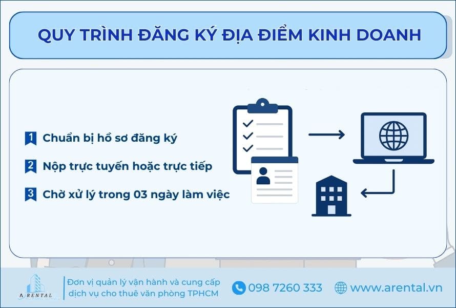 Quy trình đăng ký địa điểm kinh doanh.