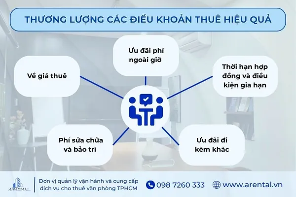 Các điều khoản có thể thương lượng khi thuê văn phòng.